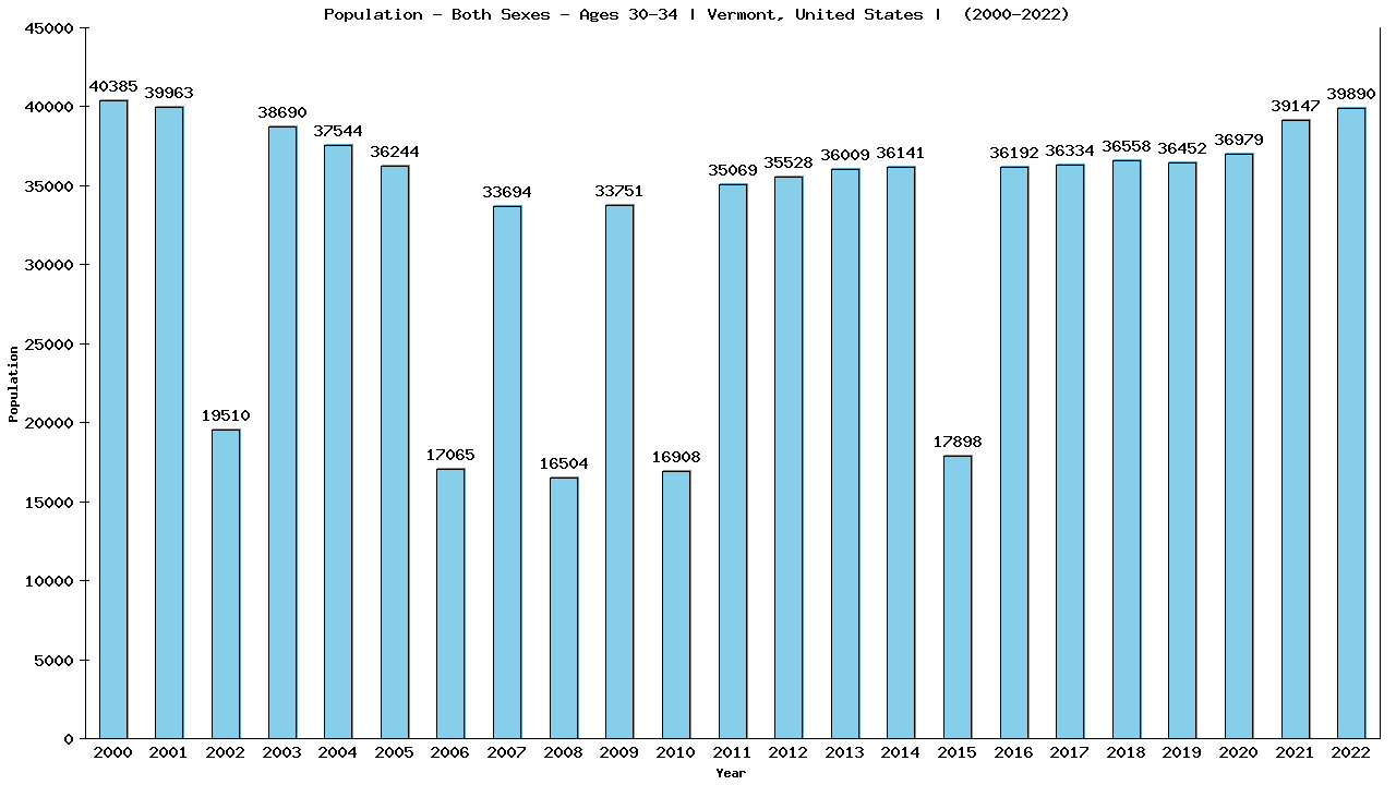 Graph showing Populalation - Male - Aged 30-34 - [2000-2022] | Vermont, United-states